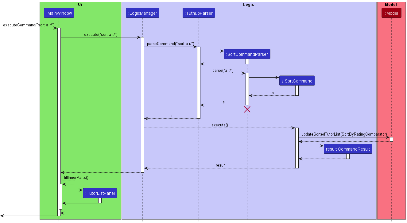 SortSequenceDiagram